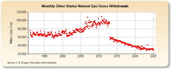 Other States Natural Gas Gross Withdrawals  (Million Cubic Feet)