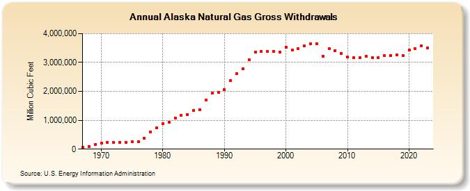 Alaska Natural Gas Gross Withdrawals  (Million Cubic Feet)