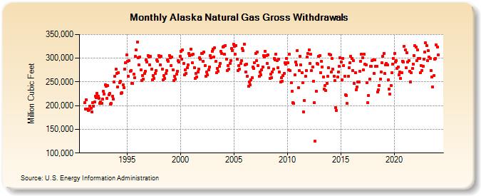 Alaska Natural Gas Gross Withdrawals  (Million Cubic Feet)