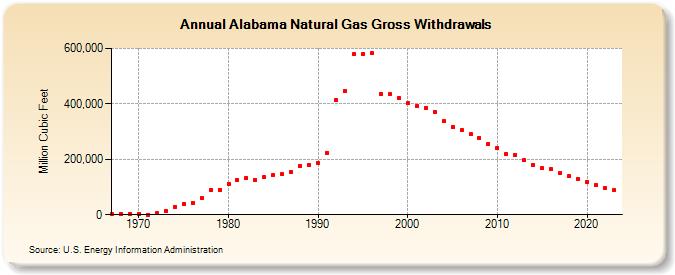 Alabama Natural Gas Gross Withdrawals  (Million Cubic Feet)