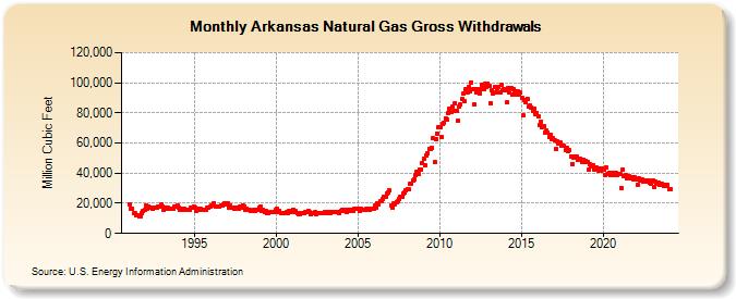 Arkansas Natural Gas Gross Withdrawals  (Million Cubic Feet)