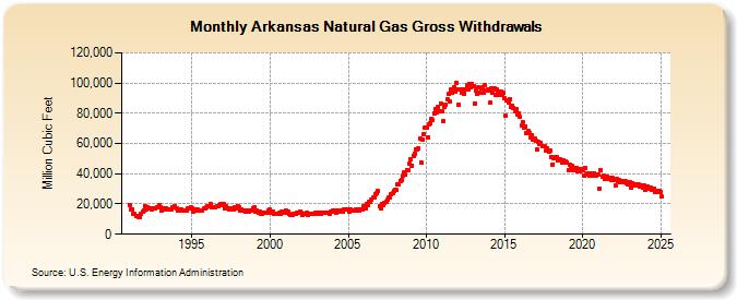 Arkansas Natural Gas Gross Withdrawals  (Million Cubic Feet)