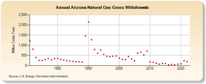 Arizona Natural Gas Gross Withdrawals  (Million Cubic Feet)