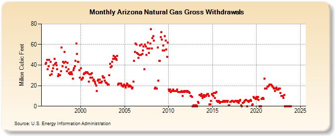 Arizona Natural Gas Gross Withdrawals  (Million Cubic Feet)