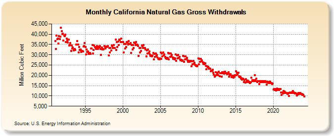 California Natural Gas Gross Withdrawals  (Million Cubic Feet)