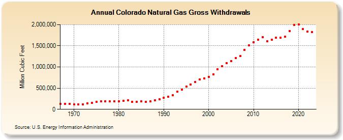 Colorado Natural Gas Gross Withdrawals  (Million Cubic Feet)