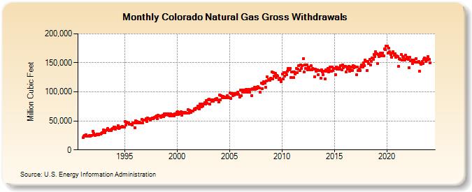 Colorado Natural Gas Gross Withdrawals  (Million Cubic Feet)