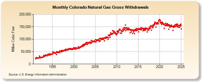 Colorado Natural Gas Gross Withdrawals  (Million Cubic Feet)