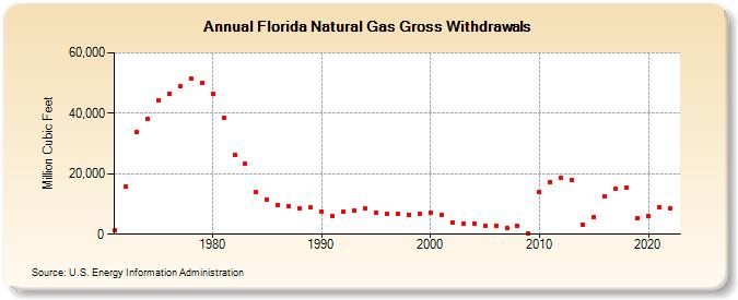 Florida Natural Gas Gross Withdrawals  (Million Cubic Feet)