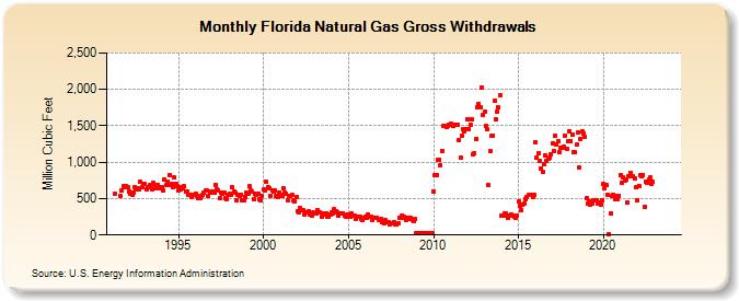 Florida Natural Gas Gross Withdrawals  (Million Cubic Feet)