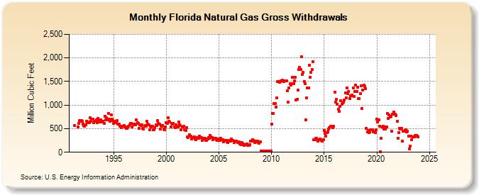 Florida Natural Gas Gross Withdrawals  (Million Cubic Feet)