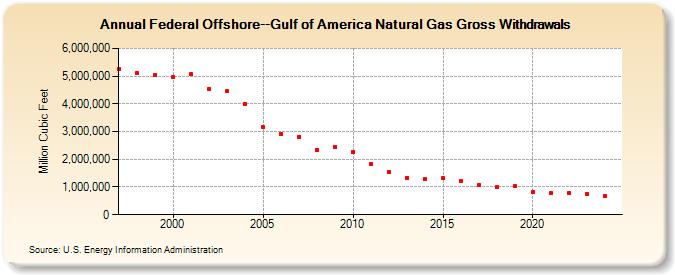 Federal Offshore--Gulf of America Natural Gas Gross Withdrawals  (Million Cubic Feet)
