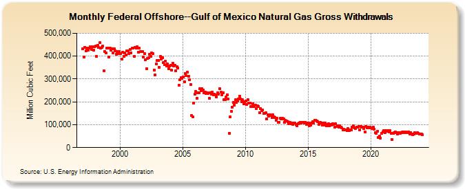 Federal Offshore--Gulf of Mexico Natural Gas Gross Withdrawals  (Million Cubic Feet)