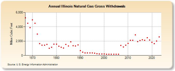 Illinois Natural Gas Gross Withdrawals  (Million Cubic Feet)