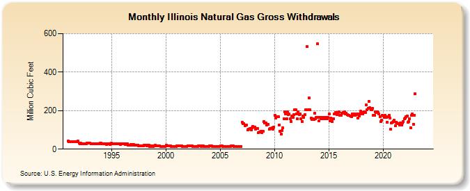 Illinois Natural Gas Gross Withdrawals  (Million Cubic Feet)