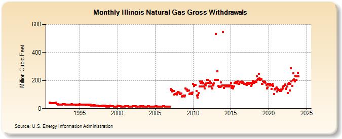 Illinois Natural Gas Gross Withdrawals  (Million Cubic Feet)