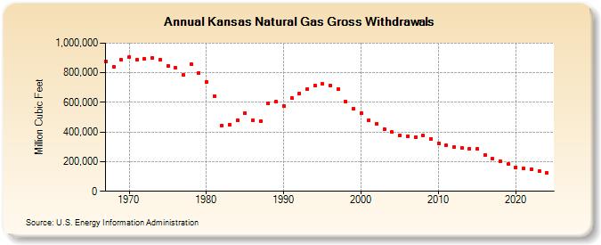 Kansas Natural Gas Gross Withdrawals  (Million Cubic Feet)