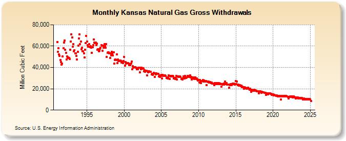 Kansas Natural Gas Gross Withdrawals  (Million Cubic Feet)