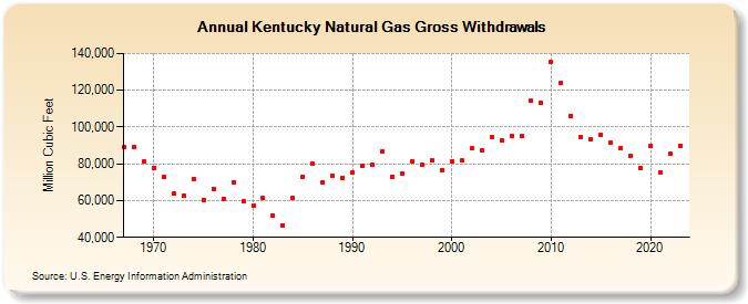 Kentucky Natural Gas Gross Withdrawals  (Million Cubic Feet)