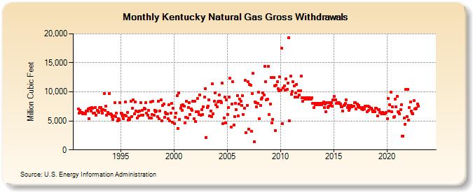 Kentucky Natural Gas Gross Withdrawals  (Million Cubic Feet)