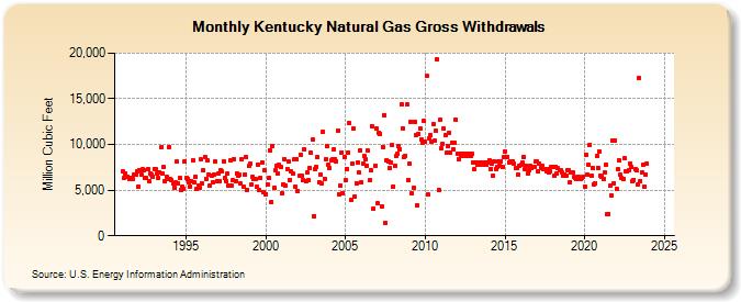 Kentucky Natural Gas Gross Withdrawals  (Million Cubic Feet)