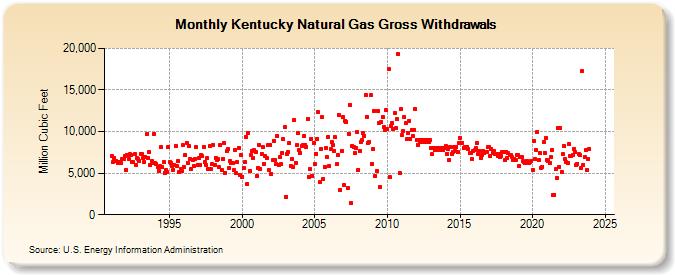 Kentucky Natural Gas Gross Withdrawals  (Million Cubic Feet)