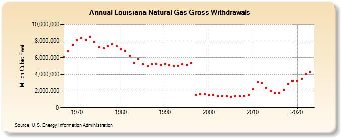 Louisiana Natural Gas Gross Withdrawals  (Million Cubic Feet)