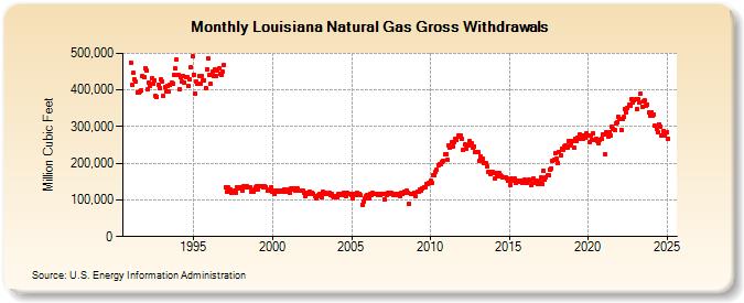 Louisiana Natural Gas Gross Withdrawals  (Million Cubic Feet)