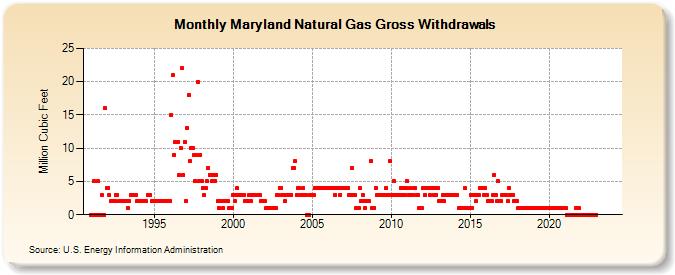 Maryland Natural Gas Gross Withdrawals  (Million Cubic Feet)