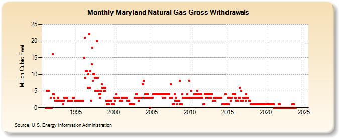 Maryland Natural Gas Gross Withdrawals  (Million Cubic Feet)