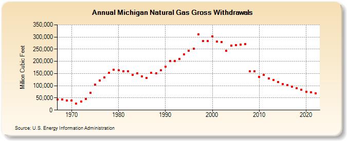 Michigan Natural Gas Gross Withdrawals  (Million Cubic Feet)