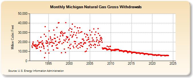 Michigan Natural Gas Gross Withdrawals  (Million Cubic Feet)