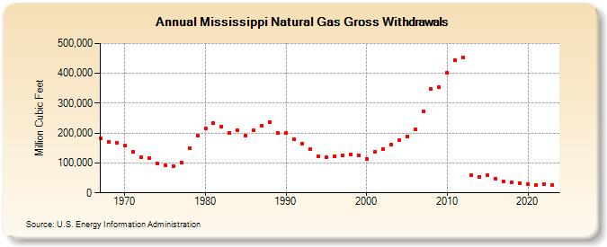 Mississippi Natural Gas Gross Withdrawals  (Million Cubic Feet)