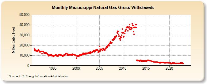 Mississippi Natural Gas Gross Withdrawals  (Million Cubic Feet)