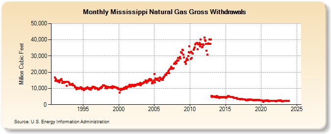 Mississippi Natural Gas Gross Withdrawals  (Million Cubic Feet)