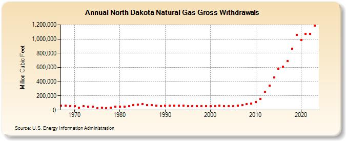North Dakota Natural Gas Gross Withdrawals  (Million Cubic Feet)