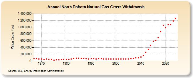 North Dakota Natural Gas Gross Withdrawals  (Million Cubic Feet)