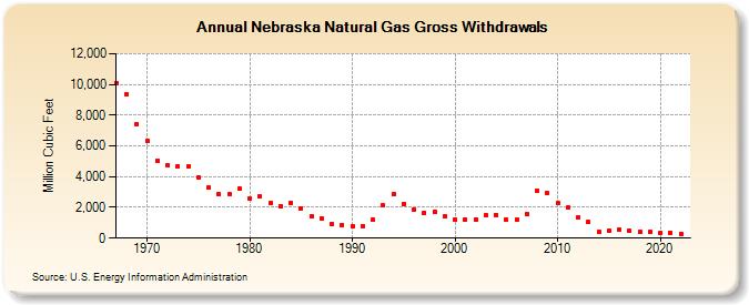 Nebraska Natural Gas Gross Withdrawals  (Million Cubic Feet)