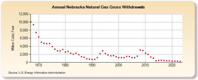 Nebraska Natural Gas Gross Withdrawals  (Million Cubic Feet)