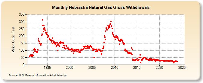 Nebraska Natural Gas Gross Withdrawals  (Million Cubic Feet)