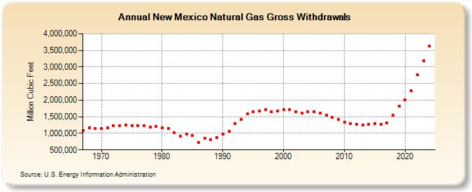 New Mexico Natural Gas Gross Withdrawals  (Million Cubic Feet)