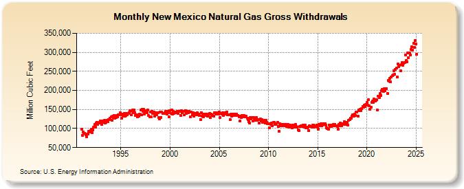 New Mexico Natural Gas Gross Withdrawals  (Million Cubic Feet)