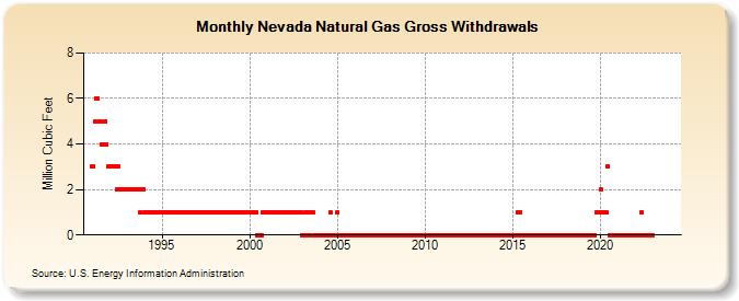 Nevada Natural Gas Gross Withdrawals  (Million Cubic Feet)