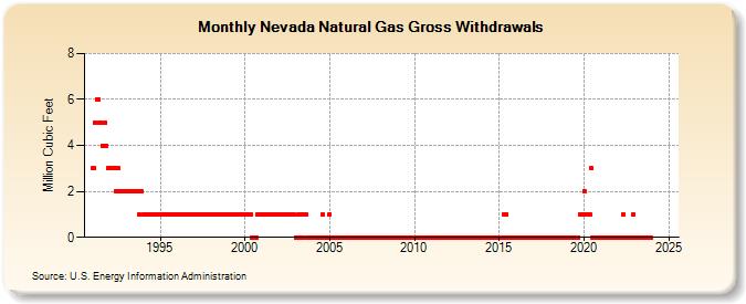 Nevada Natural Gas Gross Withdrawals  (Million Cubic Feet)