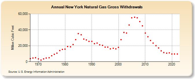 New York Natural Gas Gross Withdrawals  (Million Cubic Feet)