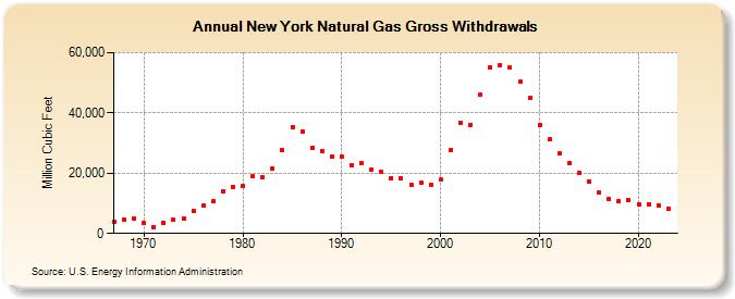 New York Natural Gas Gross Withdrawals  (Million Cubic Feet)