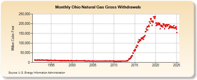 Ohio Natural Gas Gross Withdrawals  (Million Cubic Feet)