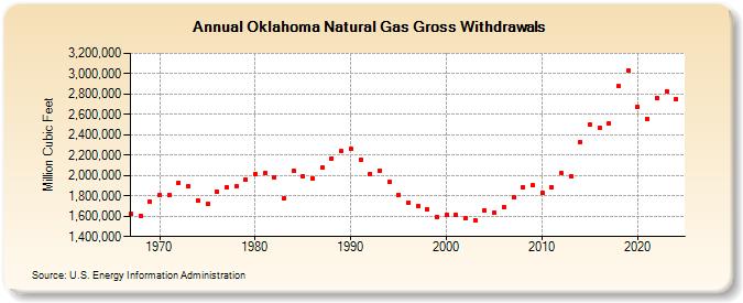 Oklahoma Natural Gas Gross Withdrawals  (Million Cubic Feet)