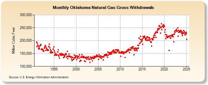 Oklahoma Natural Gas Gross Withdrawals  (Million Cubic Feet)