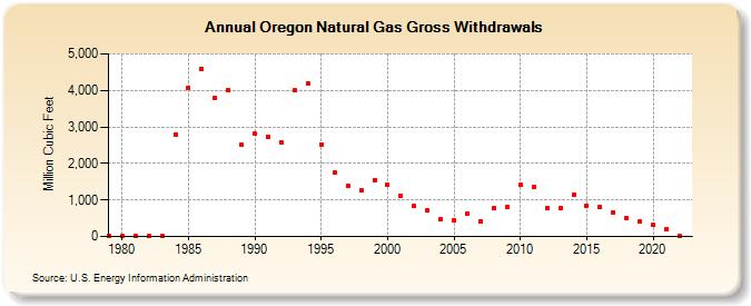 Oregon Natural Gas Gross Withdrawals  (Million Cubic Feet)